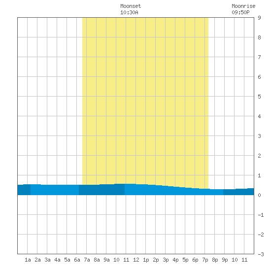 Tchefuncta River tide chart for Sunday, September 3, 2023
