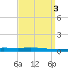 Tchefuncta River tide chart for Sunday, September 3, 2023