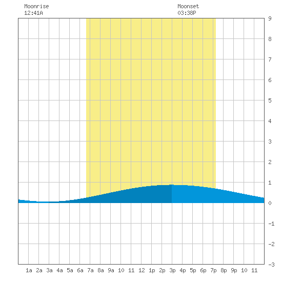 Tchefuncta River tide chart for Friday, September 8, 2023