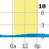 Tchefuncta River tide chart for Tuesday, October 10, 2023