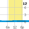 Tchefuncta River tide chart for Thursday, October 12, 2023