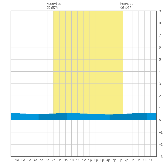 Tchefuncta River tide chart for Friday, October 13, 2023