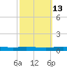 Tchefuncta River tide chart for Friday, October 13, 2023