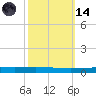 Tchefuncta River tide chart for Saturday, October 14, 2023