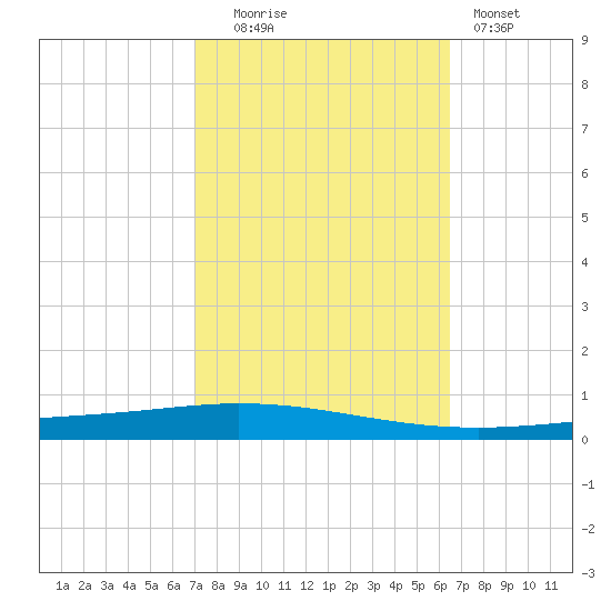 Tchefuncta River tide chart for Monday, October 16, 2023