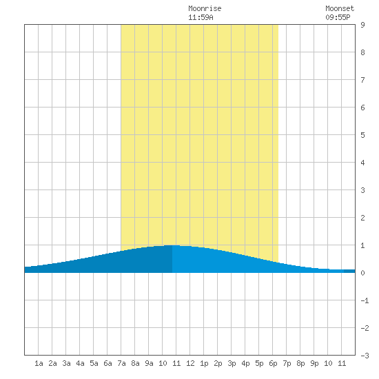 Tchefuncta River tide chart for Thursday, October 19, 2023