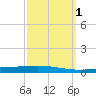Tchefuncta River tide chart for Sunday, October 1, 2023