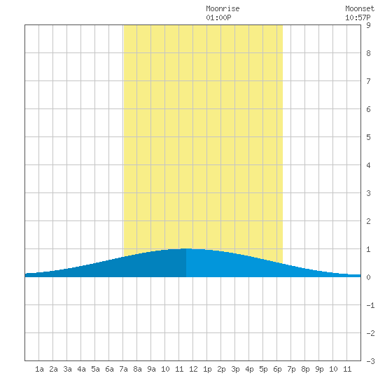 Tchefuncta River tide chart for Friday, October 20, 2023