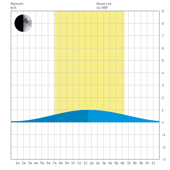 Tchefuncta River tide chart for Saturday, October 21, 2023