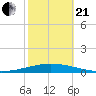 Tchefuncta River tide chart for Saturday, October 21, 2023