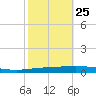 Tchefuncta River tide chart for Wednesday, October 25, 2023