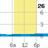 Tchefuncta River tide chart for Thursday, October 26, 2023