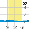 Tchefuncta River tide chart for Friday, October 27, 2023