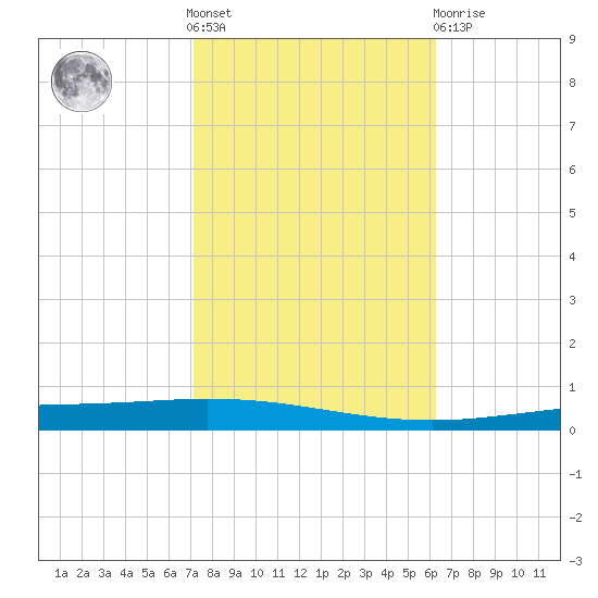 Tchefuncta River tide chart for Saturday, October 28, 2023