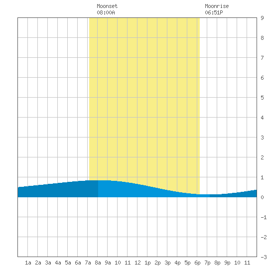Tchefuncta River tide chart for Sunday, October 29, 2023