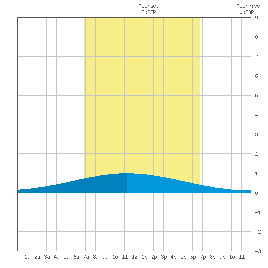 Tchefuncta River tide chart for Wednesday, October 4, 2023