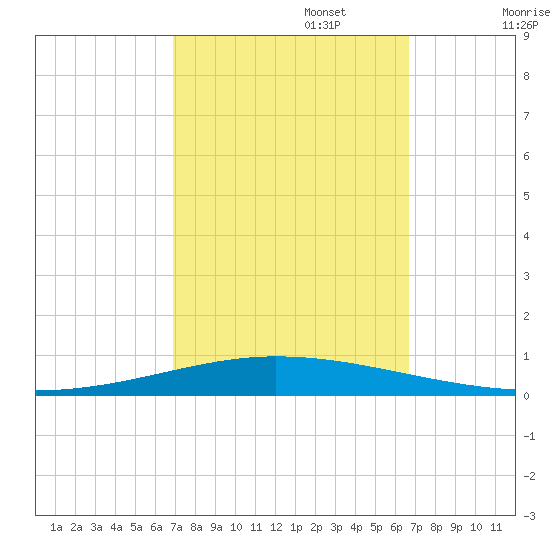 Tchefuncta River tide chart for Thursday, October 5, 2023