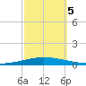 Tchefuncta River tide chart for Thursday, October 5, 2023