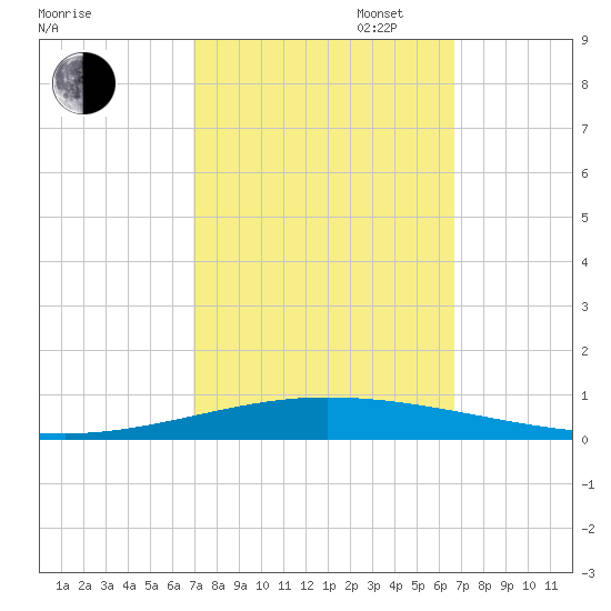 Tchefuncta River tide chart for Friday, October 6, 2023