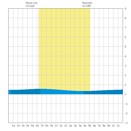Tchefuncta River tide chart for Friday, November 10, 2023
