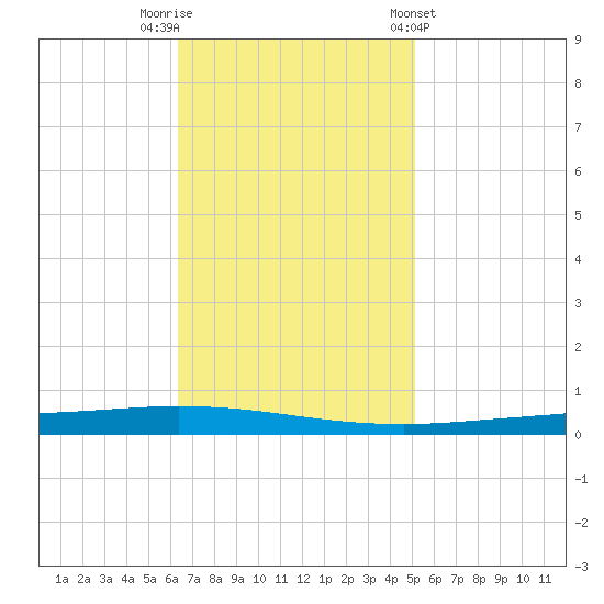 Tchefuncta River tide chart for Saturday, November 11, 2023