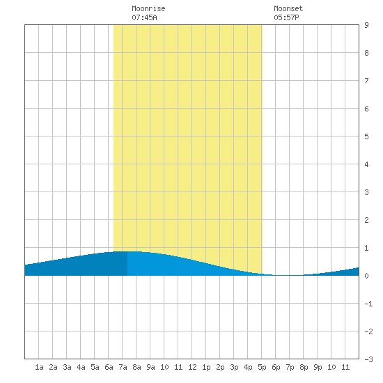 Tchefuncta River tide chart for Tuesday, November 14, 2023