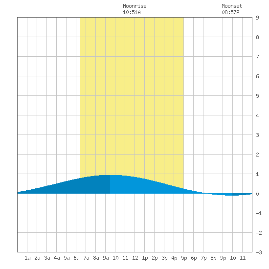 Tchefuncta River tide chart for Friday, November 17, 2023