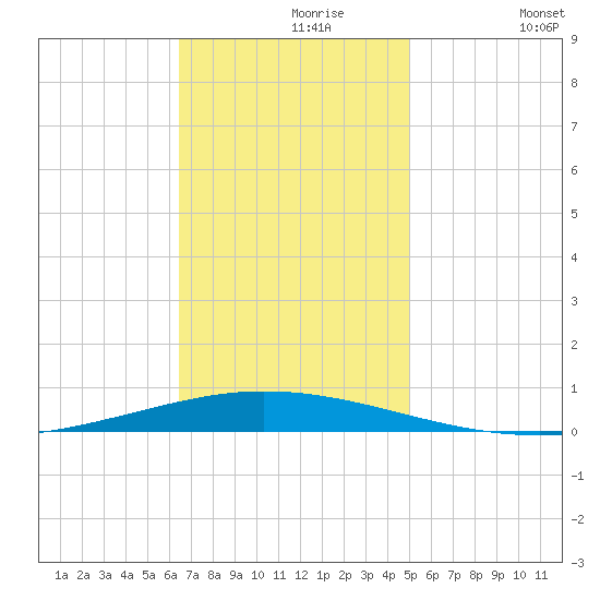 Tchefuncta River tide chart for Saturday, November 18, 2023
