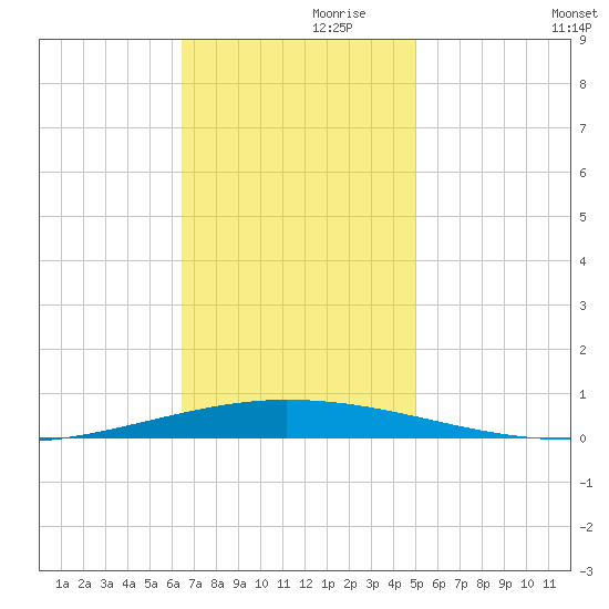 Tchefuncta River tide chart for Sunday, November 19, 2023