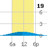 Tchefuncta River tide chart for Sunday, November 19, 2023