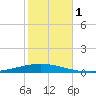 Tchefuncta River tide chart for Wednesday, November 1, 2023