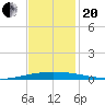 Tchefuncta River tide chart for Monday, November 20, 2023