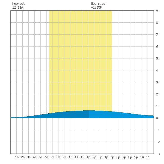 Tchefuncta River tide chart for Tuesday, November 21, 2023