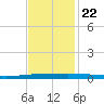 Tchefuncta River tide chart for Wednesday, November 22, 2023