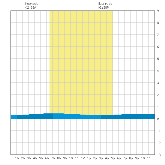 Tchefuncta River tide chart for Thursday, November 23, 2023
