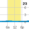 Tchefuncta River tide chart for Thursday, November 23, 2023