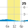 Tchefuncta River tide chart for Saturday, November 25, 2023