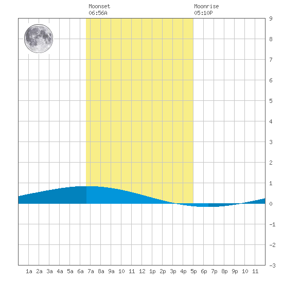 Tchefuncta River tide chart for Monday, November 27, 2023