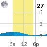 Tchefuncta River tide chart for Monday, November 27, 2023