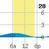 Tchefuncta River tide chart for Tuesday, November 28, 2023
