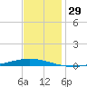 Tchefuncta River tide chart for Wednesday, November 29, 2023