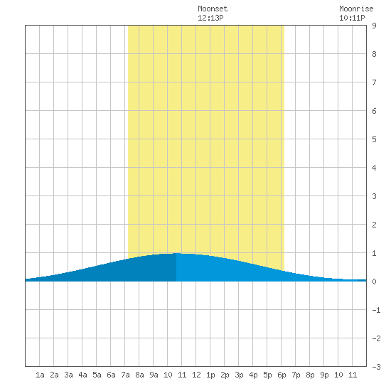 Tchefuncta River tide chart for Thursday, November 2, 2023