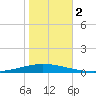 Tchefuncta River tide chart for Thursday, November 2, 2023