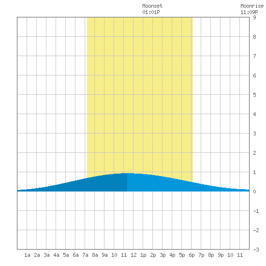 Tchefuncta River tide chart for Friday, November 3, 2023
