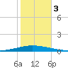 Tchefuncta River tide chart for Friday, November 3, 2023