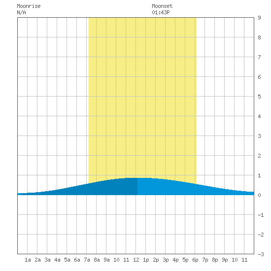 Tchefuncta River tide chart for Saturday, November 4, 2023