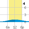 Tchefuncta River tide chart for Saturday, November 4, 2023