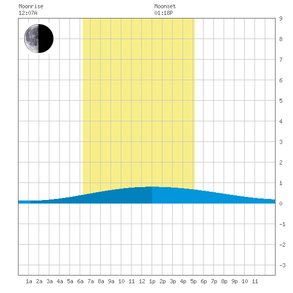 Tchefuncta River tide chart for Sunday, November 5, 2023