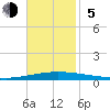 Tchefuncta River tide chart for Sunday, November 5, 2023