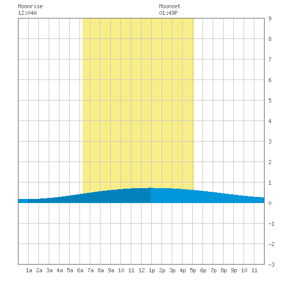 Tchefuncta River tide chart for Monday, November 6, 2023